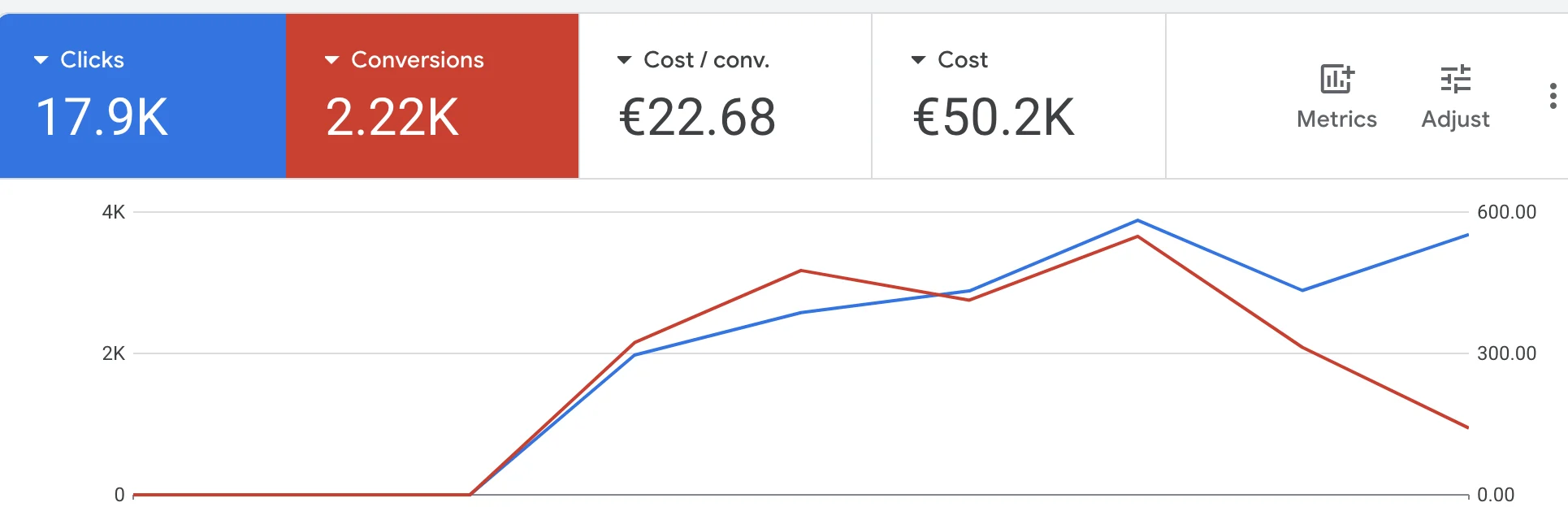 Vilniaus laidojimo namai Google Ads rezultatų ataskaita